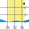 Laysan Island tide chart for Tuesday, May 4, 2021