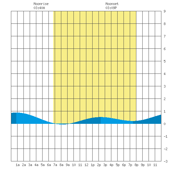 Laysan Island tide chart for Wednesday, May 5, 2021