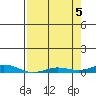 Laysan Island tide chart for Wednesday, May 5, 2021