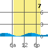 Laysan Island tide chart for Friday, May 7, 2021