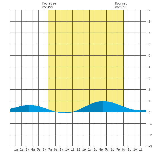 Laysan Island tide chart for Sunday, May 9, 2021