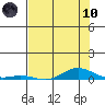 Laysan Island tide chart for Thursday, June 10, 2021