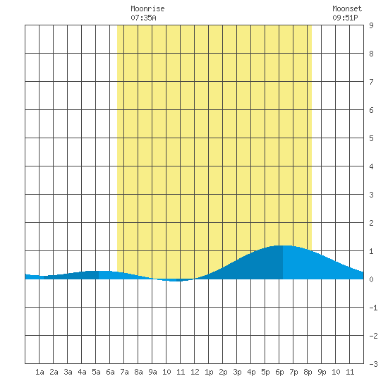 Laysan Island tide chart for Friday, June 11, 2021