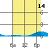 Laysan Island tide chart for Monday, June 14, 2021