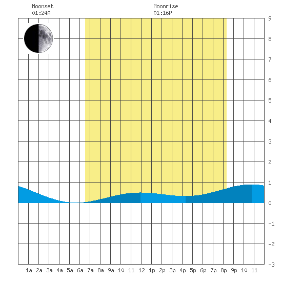 Laysan Island tide chart for Thursday, June 17, 2021