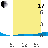 Laysan Island tide chart for Thursday, June 17, 2021