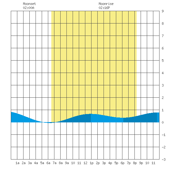 Laysan Island tide chart for Friday, June 18, 2021