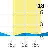 Laysan Island tide chart for Friday, June 18, 2021