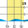 Laysan Island tide chart for Saturday, June 19, 2021