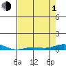 Laysan Island tide chart for Tuesday, June 1, 2021