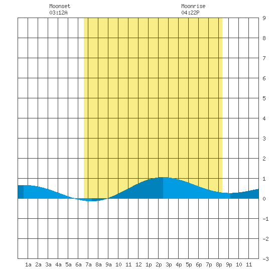 Laysan Island tide chart for Sunday, June 20, 2021