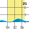 Laysan Island tide chart for Monday, June 21, 2021