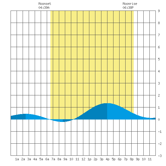 Laysan Island tide chart for Tuesday, June 22, 2021