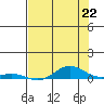 Laysan Island tide chart for Tuesday, June 22, 2021