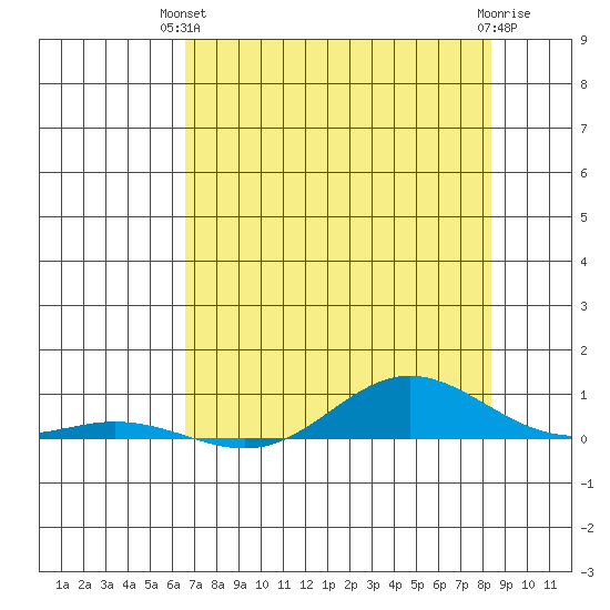 Laysan Island tide chart for Wednesday, June 23, 2021