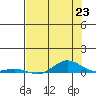 Laysan Island tide chart for Wednesday, June 23, 2021