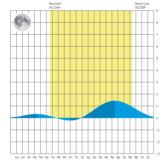 Laysan Island tide chart for Thursday, June 24, 2021