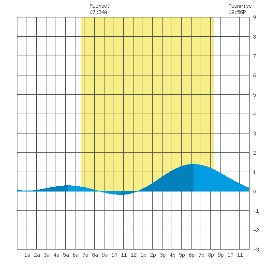 Laysan Island tide chart for Friday, June 25, 2021