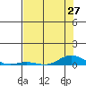 Laysan Island tide chart for Sunday, June 27, 2021