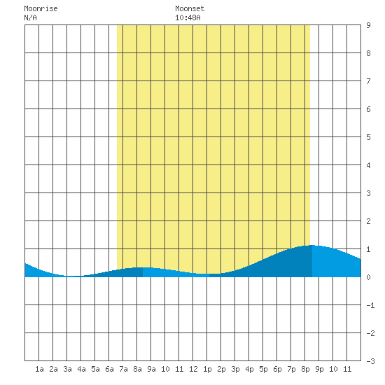 Laysan Island tide chart for Monday, June 28, 2021
