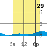 Laysan Island tide chart for Tuesday, June 29, 2021