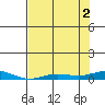 Laysan Island tide chart for Wednesday, June 2, 2021