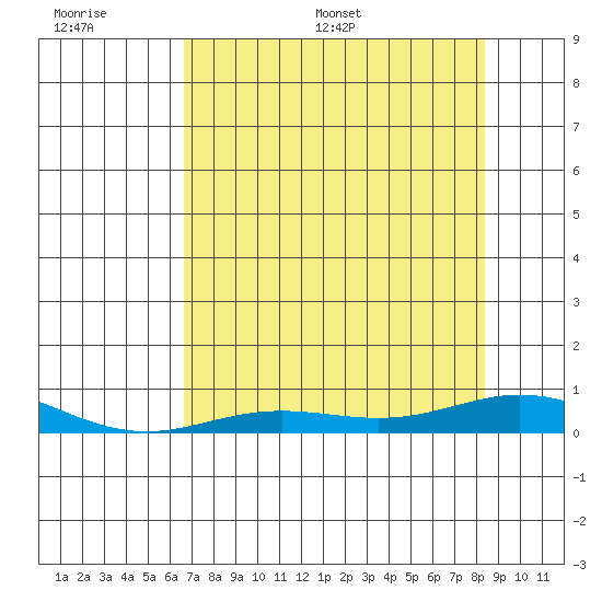 Laysan Island tide chart for Wednesday, June 30, 2021