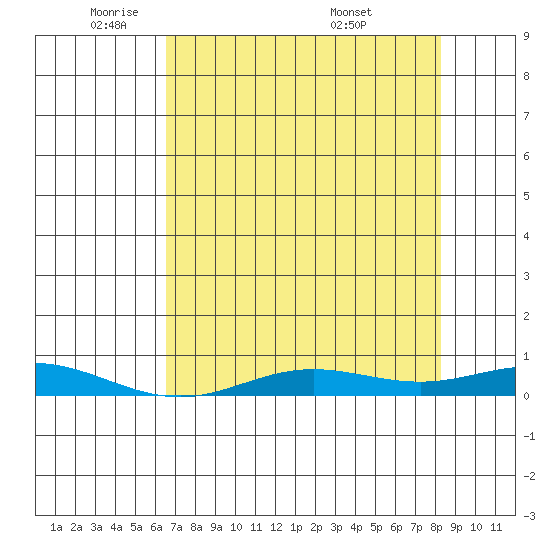 Laysan Island tide chart for Thursday, June 3, 2021