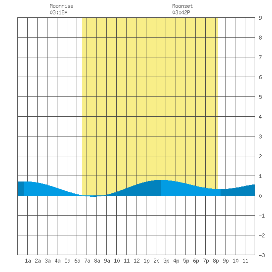 Laysan Island tide chart for Friday, June 4, 2021