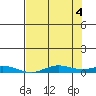Laysan Island tide chart for Friday, June 4, 2021