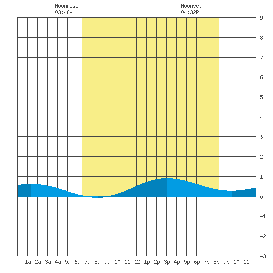 Laysan Island tide chart for Saturday, June 5, 2021