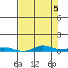 Laysan Island tide chart for Saturday, June 5, 2021