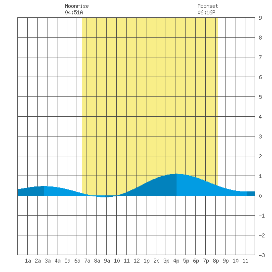 Laysan Island tide chart for Monday, June 7, 2021