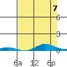 Laysan Island tide chart for Monday, June 7, 2021