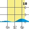 Laysan Island tide chart for Saturday, July 10, 2021