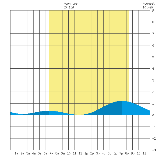 Laysan Island tide chart for Monday, July 12, 2021