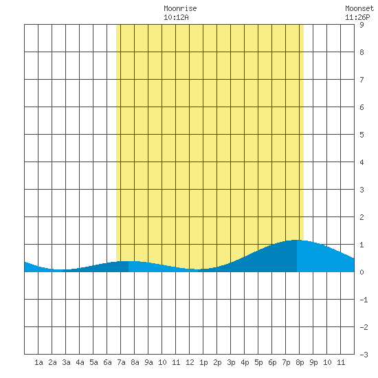 Laysan Island tide chart for Tuesday, July 13, 2021