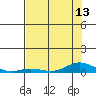 Laysan Island tide chart for Tuesday, July 13, 2021