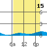 Laysan Island tide chart for Thursday, July 15, 2021
