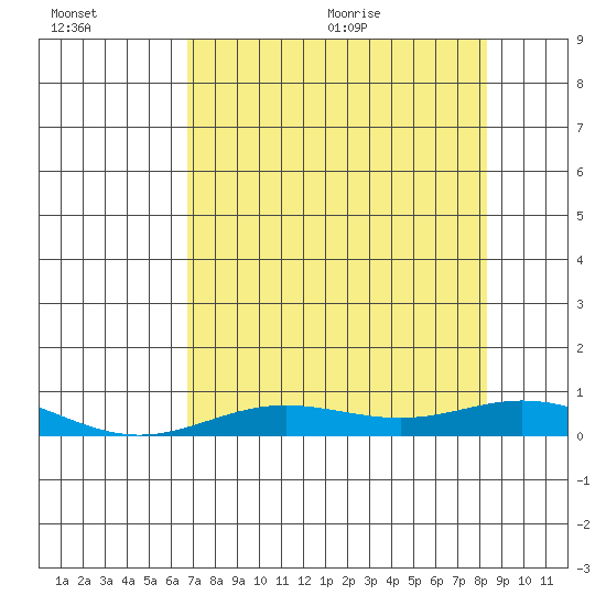 Laysan Island tide chart for Friday, July 16, 2021