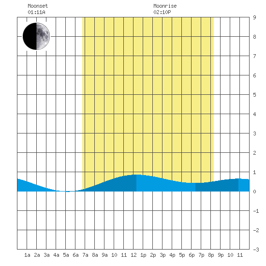 Laysan Island tide chart for Saturday, July 17, 2021