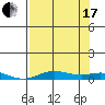 Laysan Island tide chart for Saturday, July 17, 2021