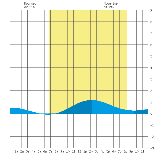 Laysan Island tide chart for Monday, July 19, 2021