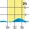 Laysan Island tide chart for Wednesday, July 21, 2021