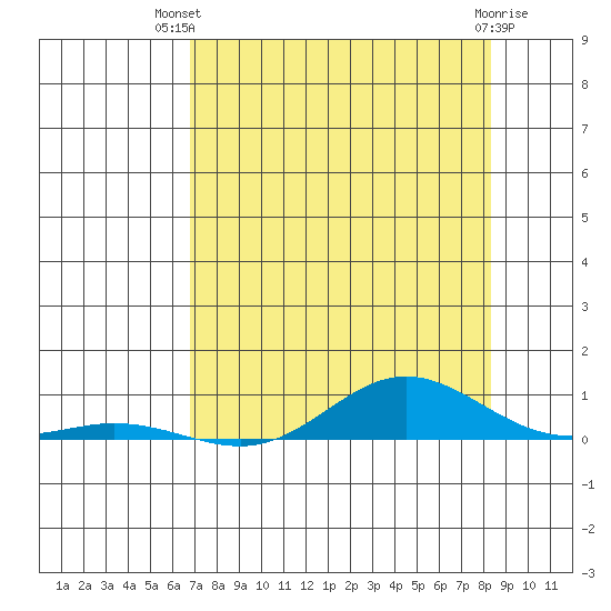 Laysan Island tide chart for Thursday, July 22, 2021
