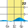 Laysan Island tide chart for Thursday, July 22, 2021