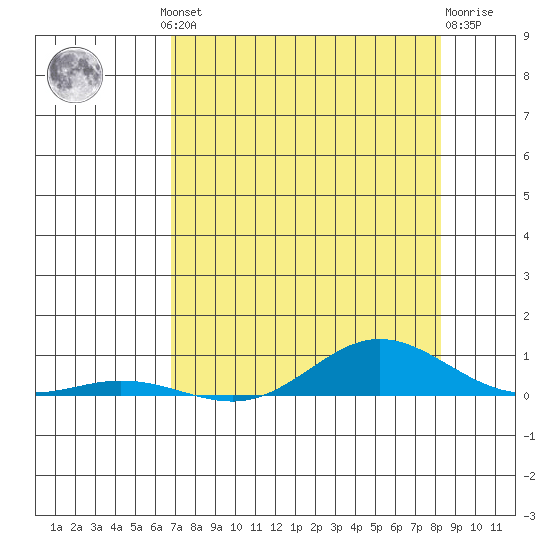 Laysan Island tide chart for Friday, July 23, 2021