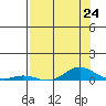 Laysan Island tide chart for Saturday, July 24, 2021