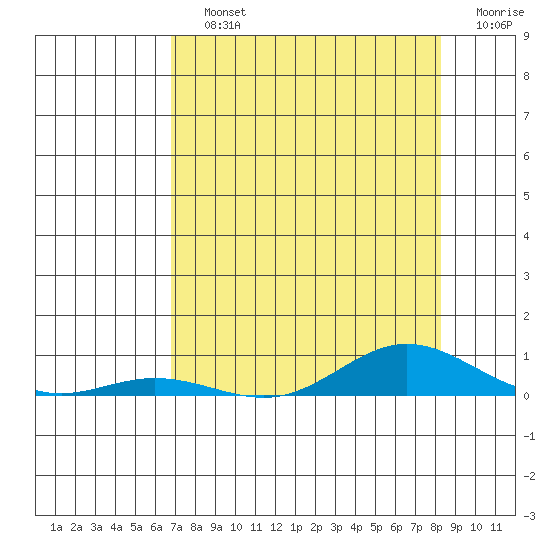 Laysan Island tide chart for Sunday, July 25, 2021