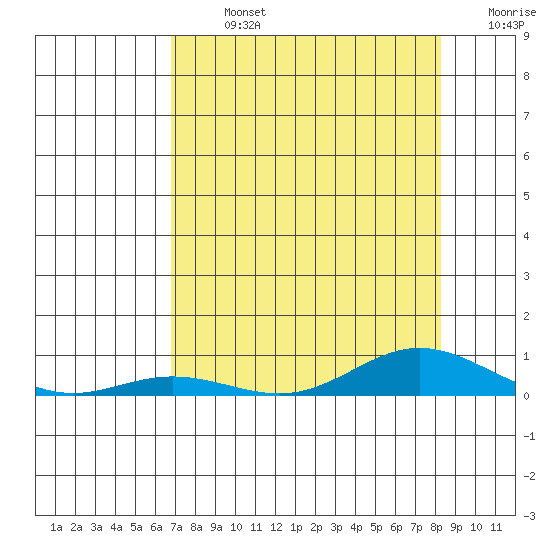 Laysan Island tide chart for Monday, July 26, 2021